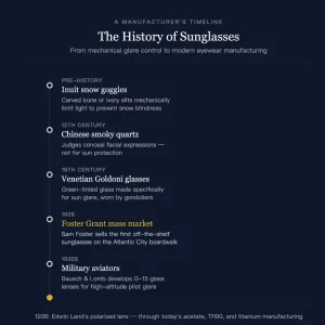 History of sunglasses timeline — from Inuit snow goggles to Foster Grant mass production and modern eyewear manufacturing