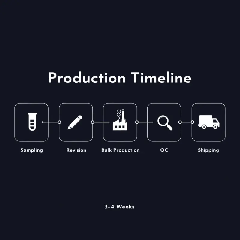 Eyewear production timeline from order confirmation to delivery — sampling, bulk production, QC, and sea freight stages