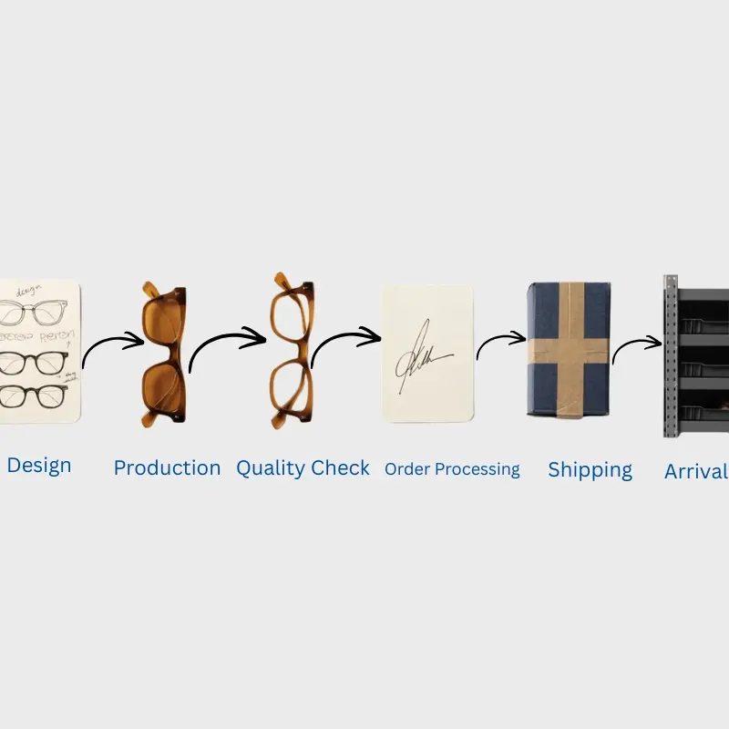 import sunglasses China complete project timeline — design to sample to production to shipping to customs clearance to warehouse showing full sequence
