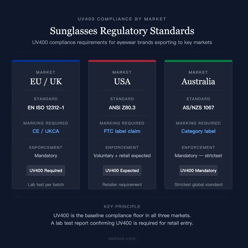 UV400 compliance standards by market — CE EN ISO 12312-1, ANSI Z80.3, and AS/NZS 1067 for sunglasses brands